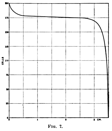 chart: cells vs. cm