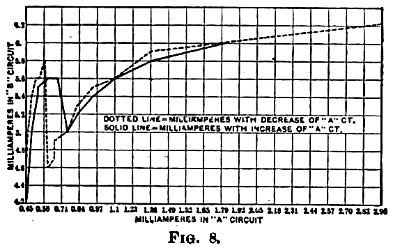 chart: milliamps in A vs. B. circuit