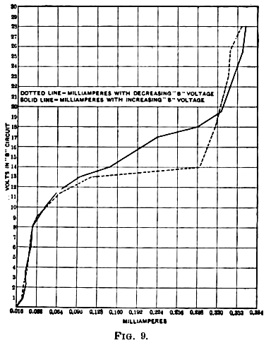 chart: milliamps in A vs. B. circuit